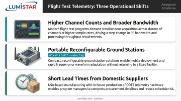 Three flight test telemetry operational shifts higher bandwidth portability and lead times