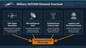 Four military SATCOM demand categories overwhelming dedicated constellation capacity infographic