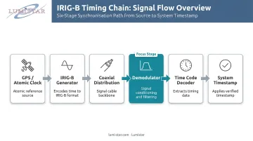 IRIG-B timing chain signal flow from GPS clock to system timestamp