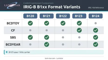 IRIG-B format variants B120 through B124 coded expressions comparison table infographic