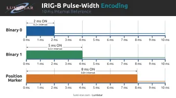 IRIG-B pulse width encoding binary 0 binary 1 and position marker timing