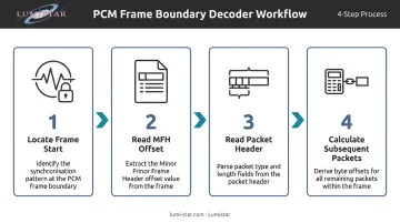 4-step IRIG 106 Chapter 7 PCM frame decoder workflow process flow