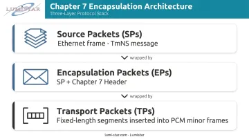 IRIG 106 Chapter 7 three-layer packet encapsulation architecture diagram