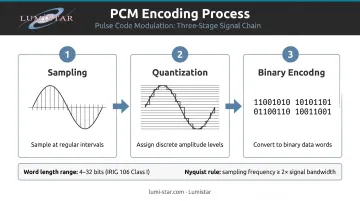 PCM encoding three-step process sampling quantizing and binary encoding flow