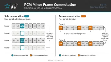 Subcommutation versus supercommutation sample rate comparison diagram across minor frames