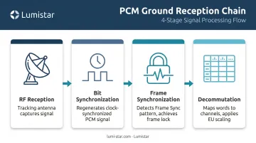 Four-stage PCM ground station receive chain from RF reception to decommutation