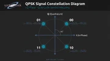 QPSK constellation diagram showing four Gray-coded symbols on I-Q plane