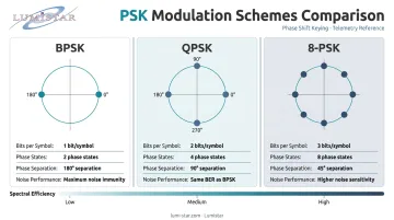 BPSK QPSK and 8-PSK modulation schemes comparison infographic with key parameters