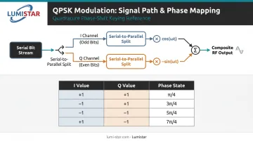 QPSK I and Q channel modulation process flow with phase state mapping diagram