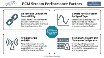 Four key PCM data stream performance factors diagram with icons and descriptions