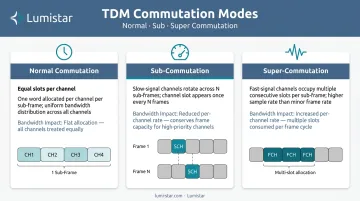 Three TDM commutation modes normal sub-commutation and super-commutation comparison infographic