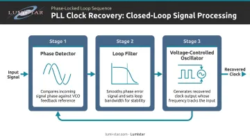 Phase-locked loop clock recovery three-stage closed-loop process flow diagram