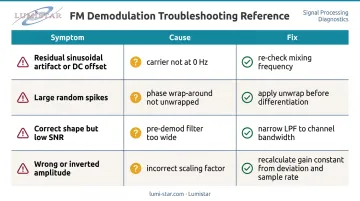 Four common FM demodulation symptoms causes and fixes troubleshooting guide