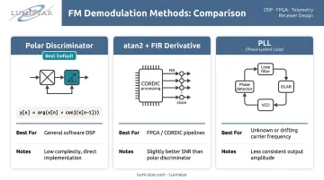 Three FM demodulation techniques comparison polar discriminator atan2 and PLL