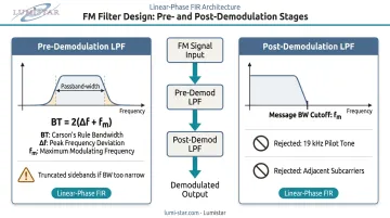 FM demodulation pre and post filter design parameters using Carson's rule bandwidth