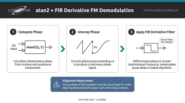 Three-step atan2 phase differentiation FM demodulation process flow diagram