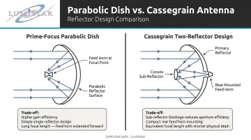 Parabolic dish versus Cassegrain dual-reflector antenna design comparison diagram