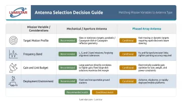 Four-variable antenna selection decision guide matching mission requirements to antenna types