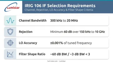 IRIG 106 IF selection compliance requirements four-point summary infographic