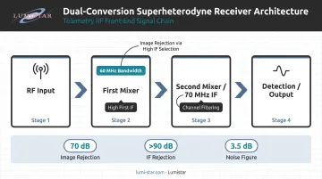 Dual-conversion superheterodyne receiver architecture showing two-stage IF conversion flow