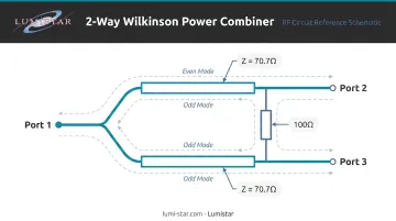 Wilkinson power combiner design schematic with 70.7 ohm arms and 100 ohm isolation resistor