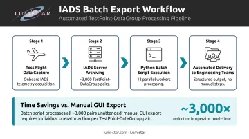 IADS batch export workflow automation process from test flight to data delivery
