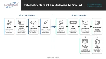 Complete satellite telemetry system data flow from airborne sensors to ground archive