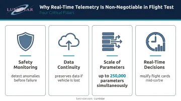 Four critical roles of real-time flight test telemetry safety to decisions