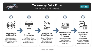 5-step aeronautical telemetry data flow from test article sensors to ground station archiving