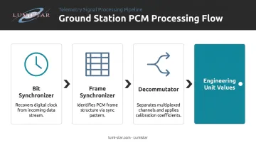 Three-stage ground station PCM signal processing pipeline bit synchronizer to decommutator