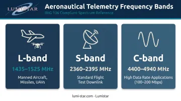 Aeronautical telemetry frequency bands L-band S-band C-band comparison chart