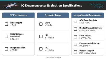 IQ downconverter key evaluation specifications across RF dynamic range and integration categories