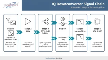 IQ downconverter receiver signal chain from antenna to digital DSP output