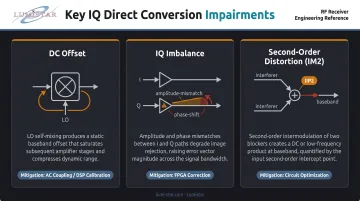 Three IQ downconverter impairments DC offset IQ imbalance and IM2 distortion overview