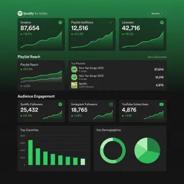 Spotify playlist interface showing growing follower count and stream metrics