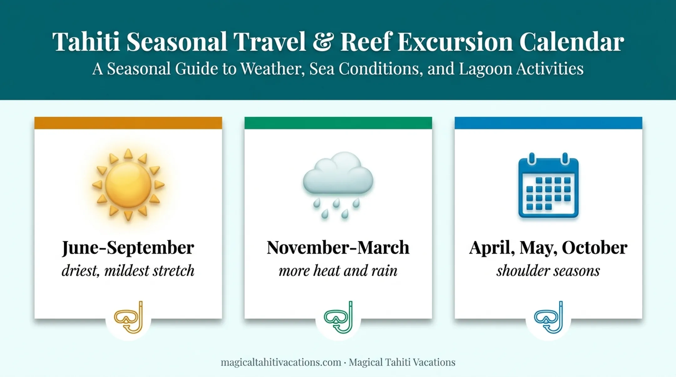 Tahiti travel seasons for Moorea water activities