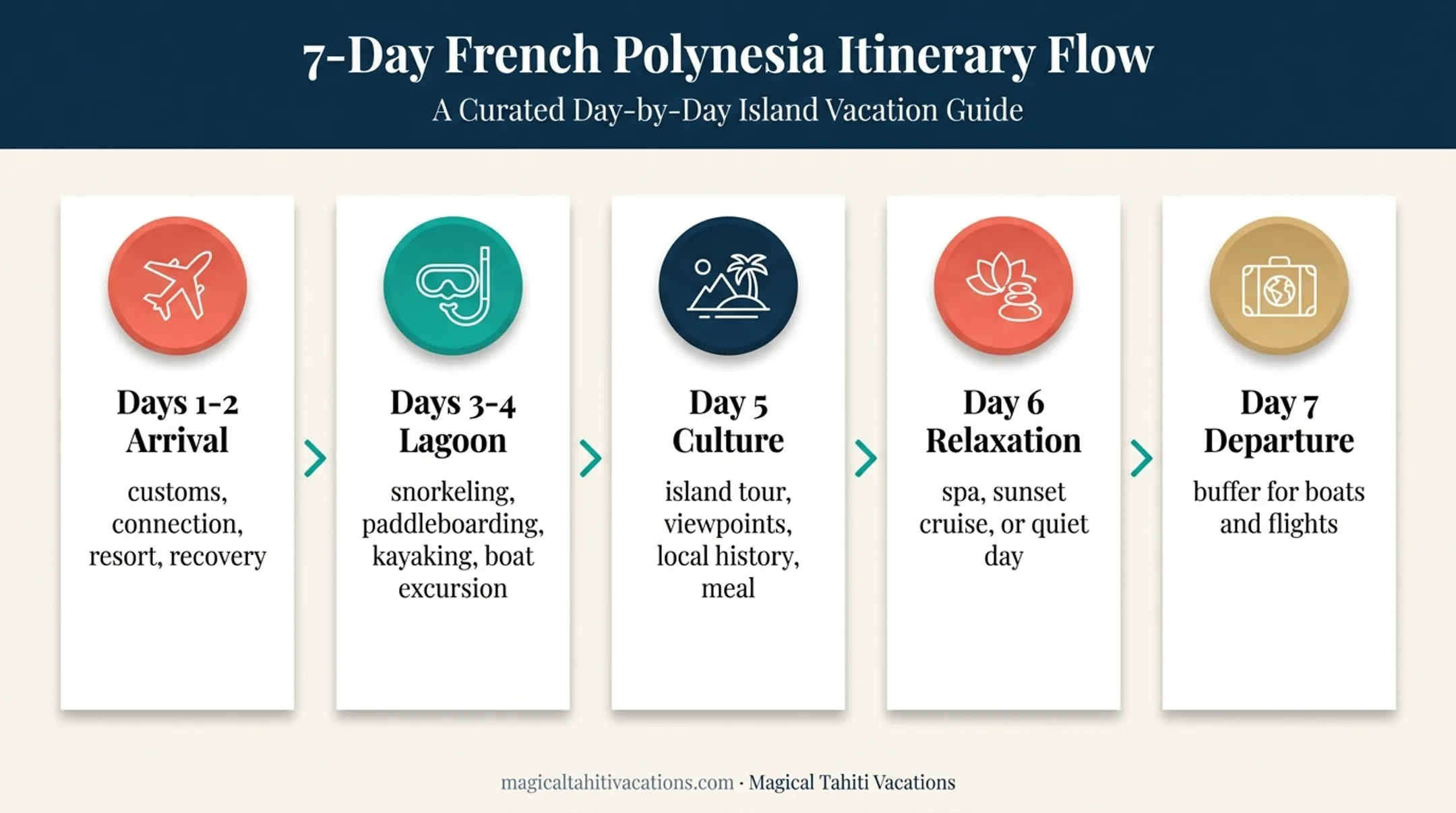Five-day Bora Bora itinerary from arrival through flexible departure