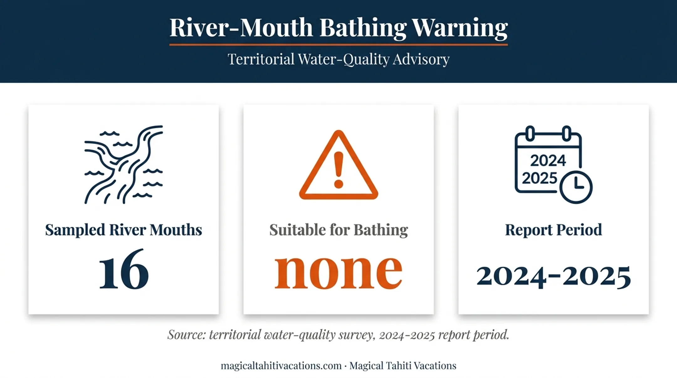 French Polynesia river mouth bathing survey safety statistics infographic