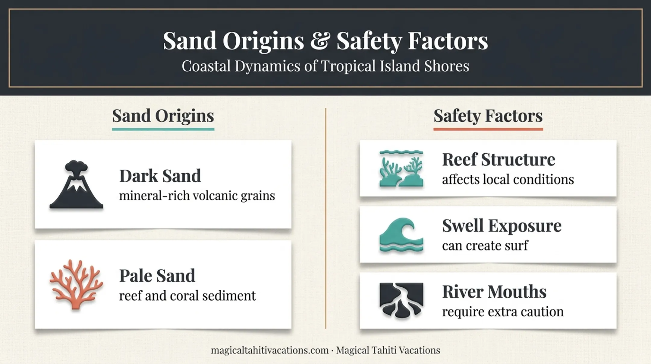 Tahiti beach sand origins and swimming safety factors infographic