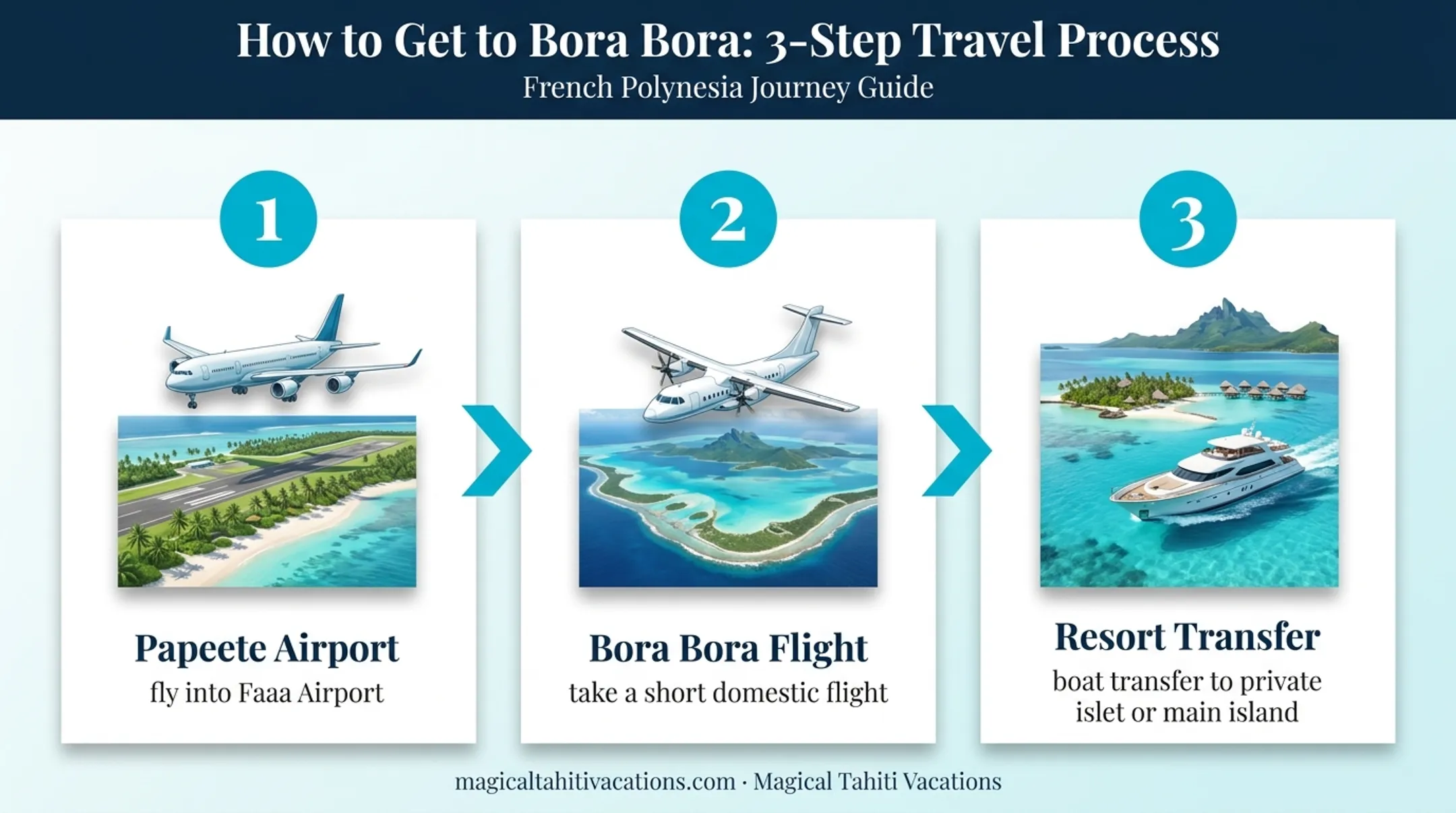 Three-stage Bora Bora honeymoon journey from Papeete to resort