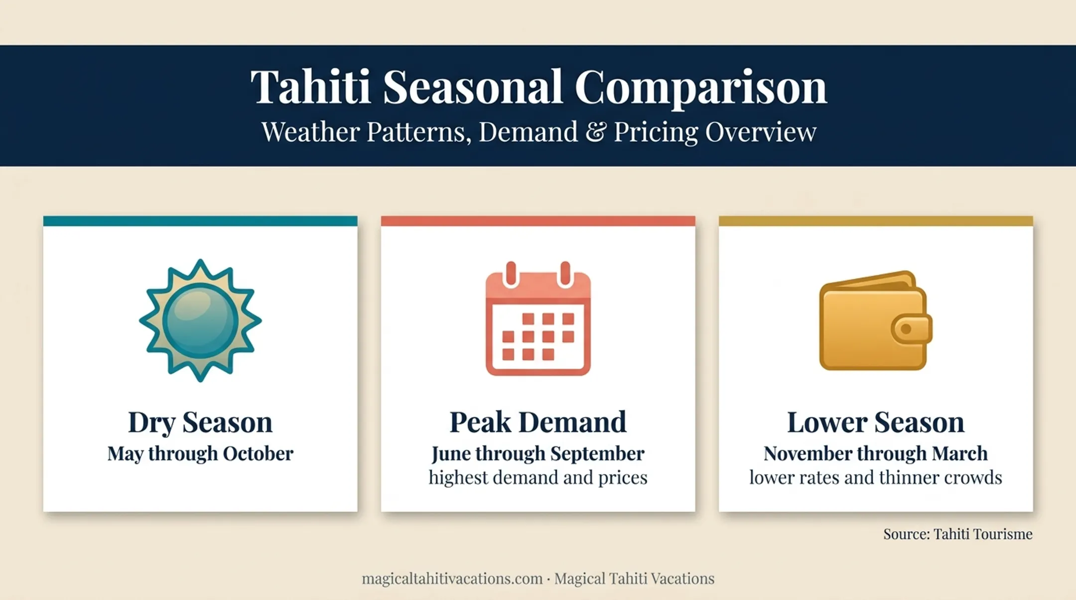 Bora Bora travel seasons showing weather demand and pricing patterns