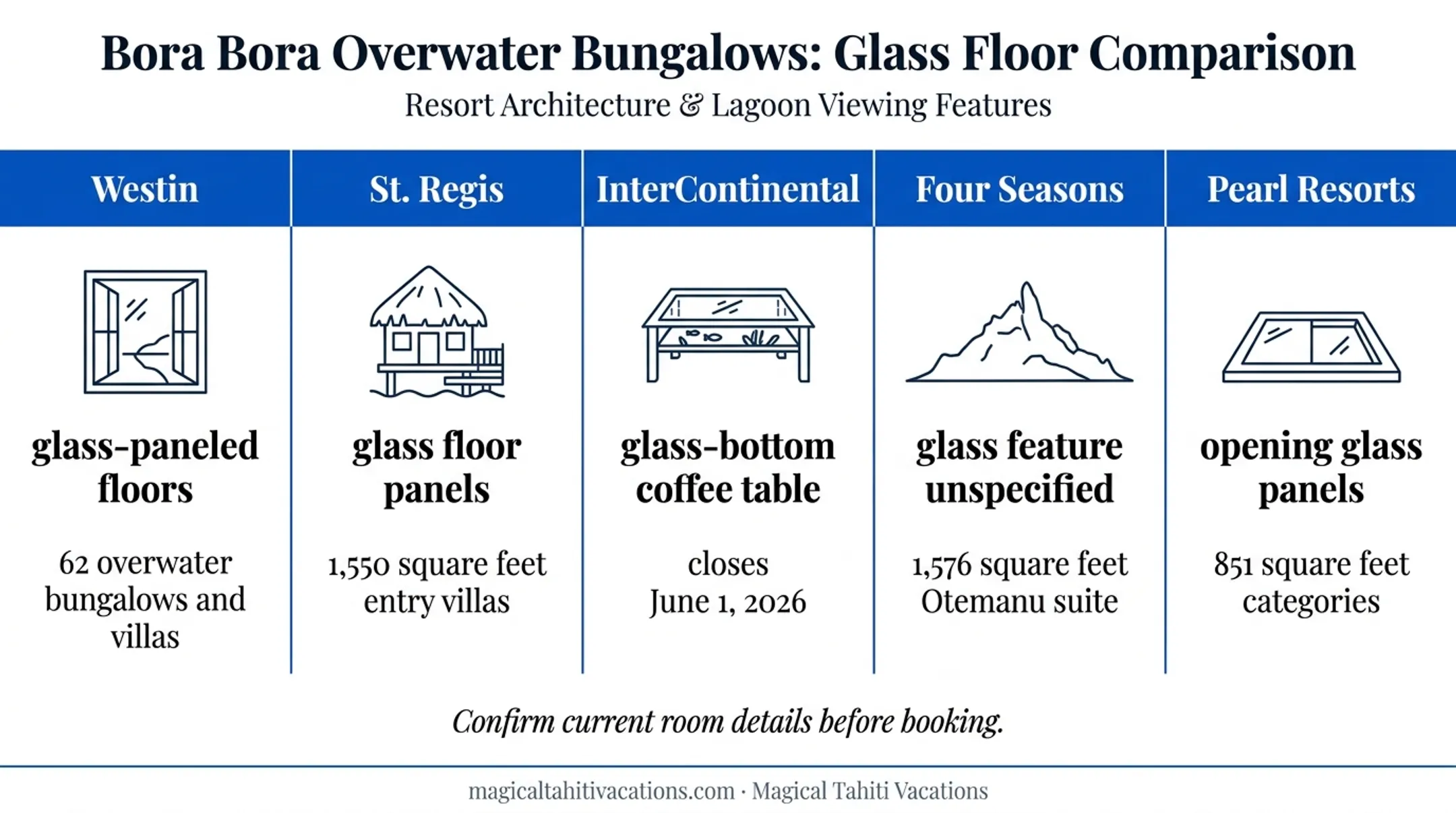 Bora Bora resort glass features sizes views and renovation status comparison