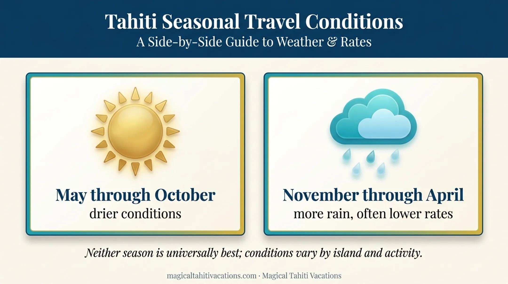 Tahiti seasonal travel comparison showing dry and wetter months
