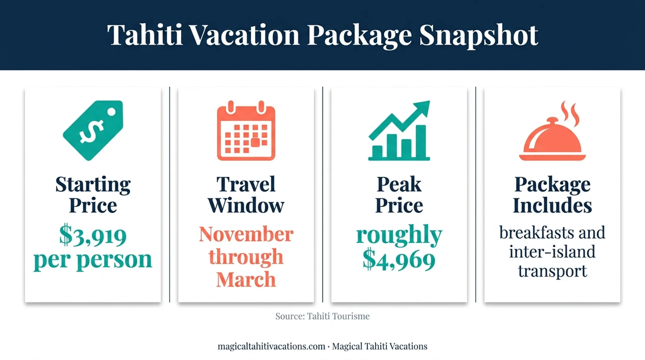 Tahiti vacation package pricing and inclusions comparison infographic