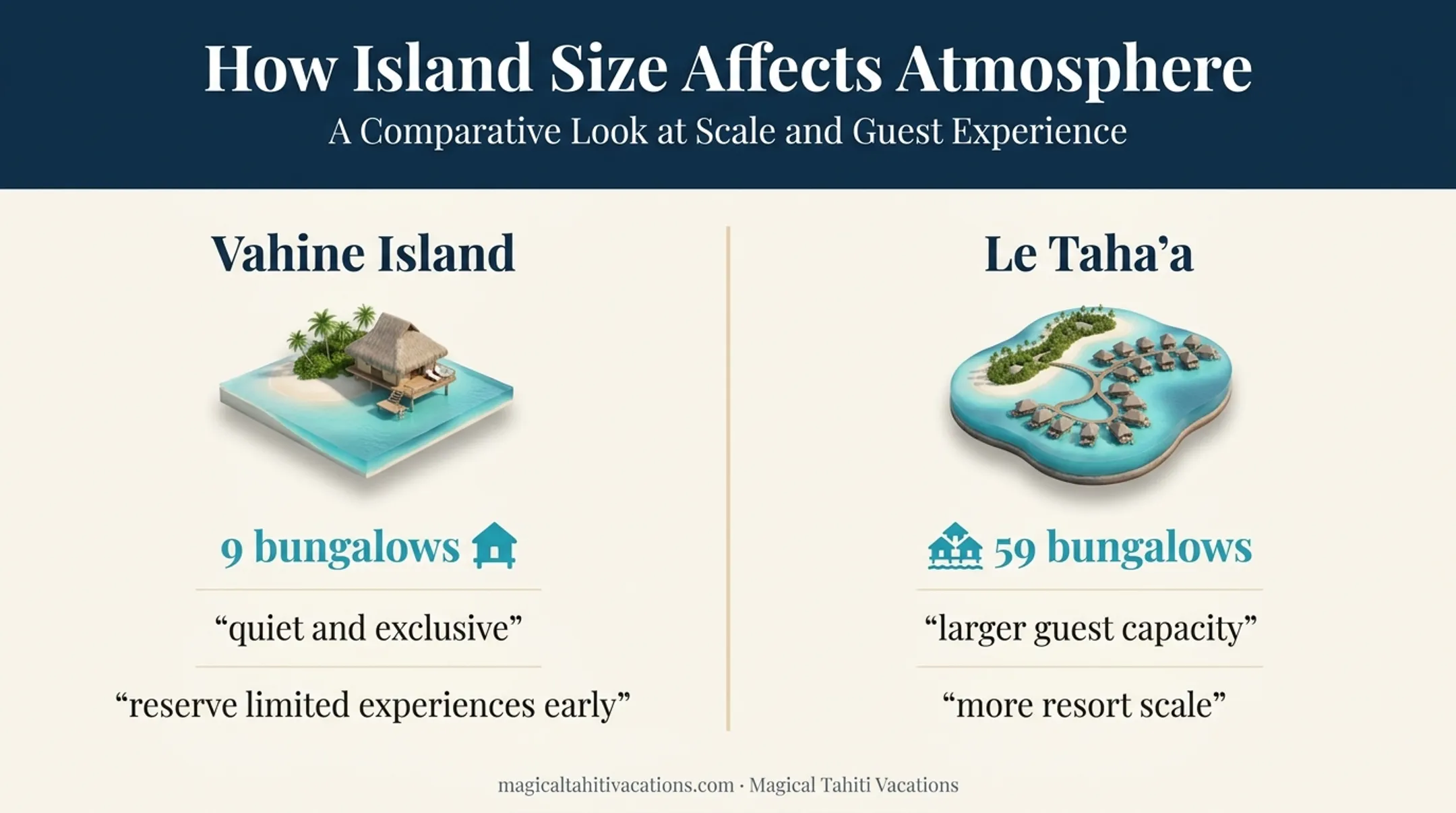 Vahine Island and Le Taha'a resort size comparison infographic