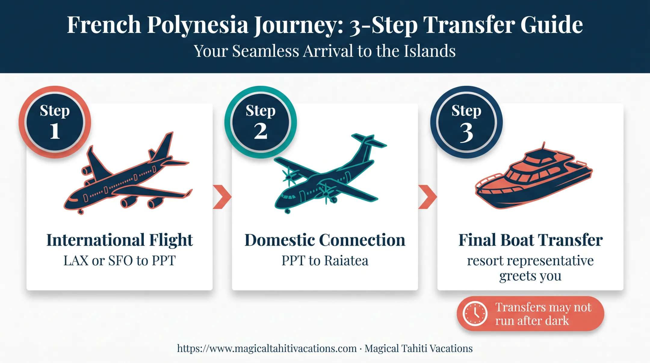 Three-stage journey from Tahiti flight to private island resort