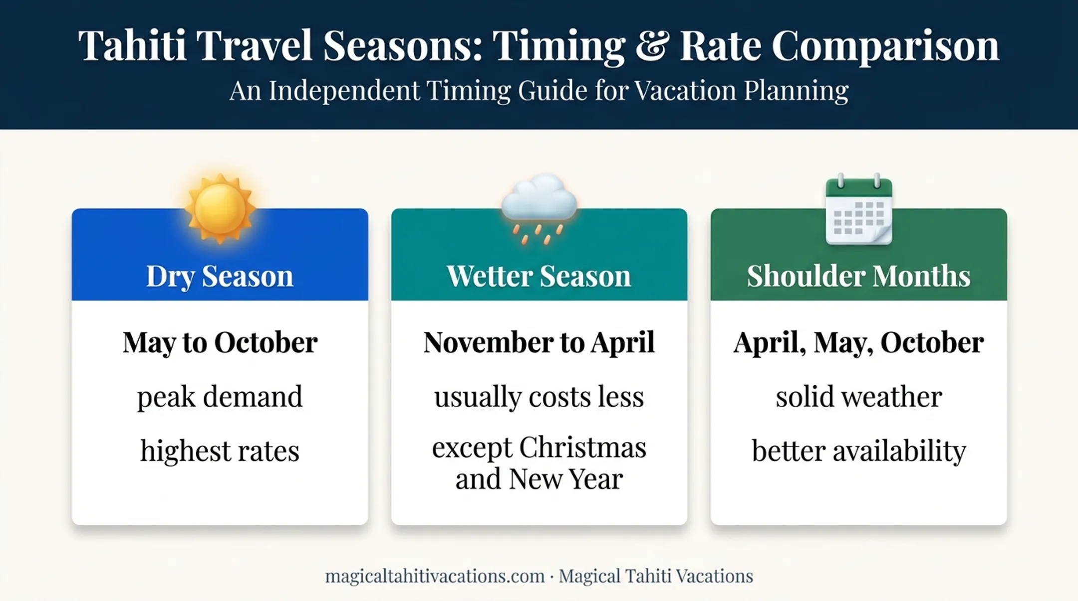 French Polynesia travel seasons and resort pricing comparison