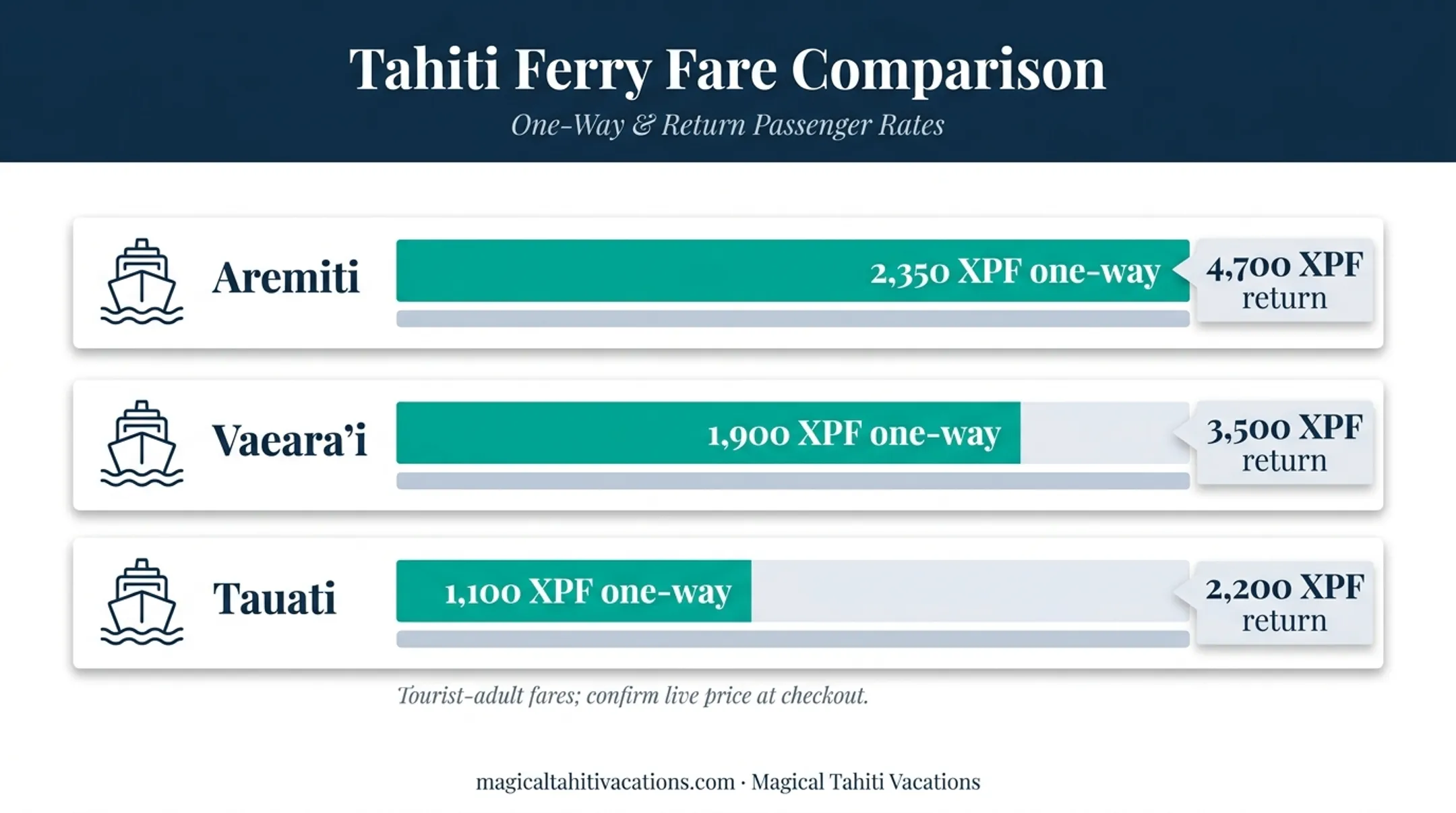 Tahiti Moorea ferry fare comparison chart in XPF