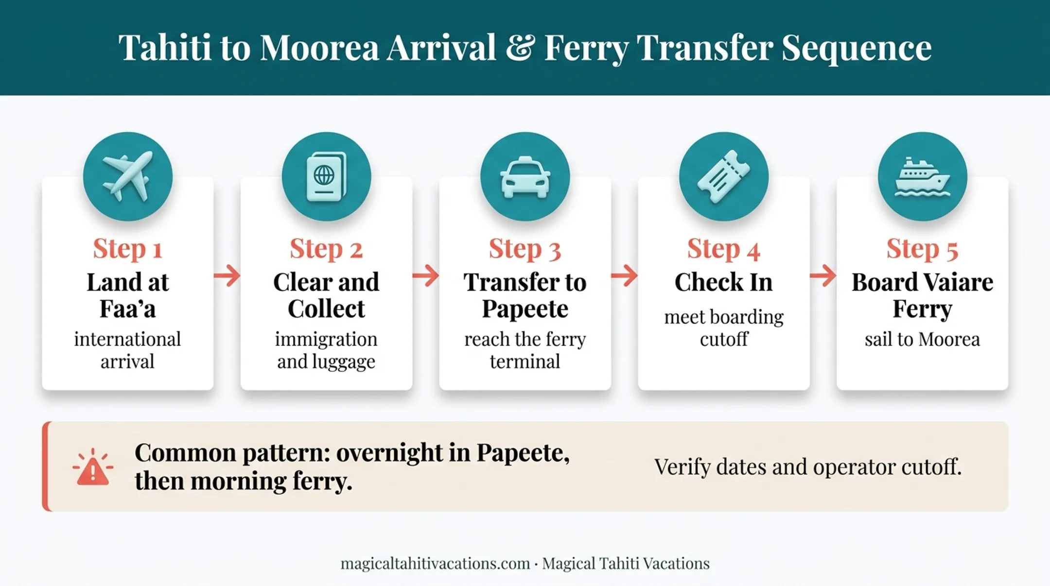 Faa'a airport to Moorea ferry connection planning sequence