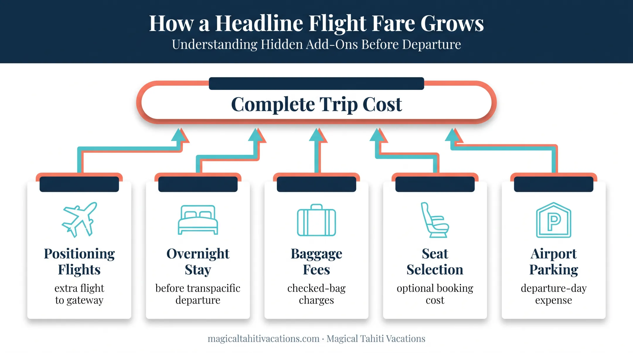 Five hidden flight costs that increase a Tahiti vacation fare